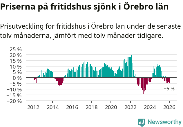 Graf: Prisutveckling för fritidshus i Örebro län
