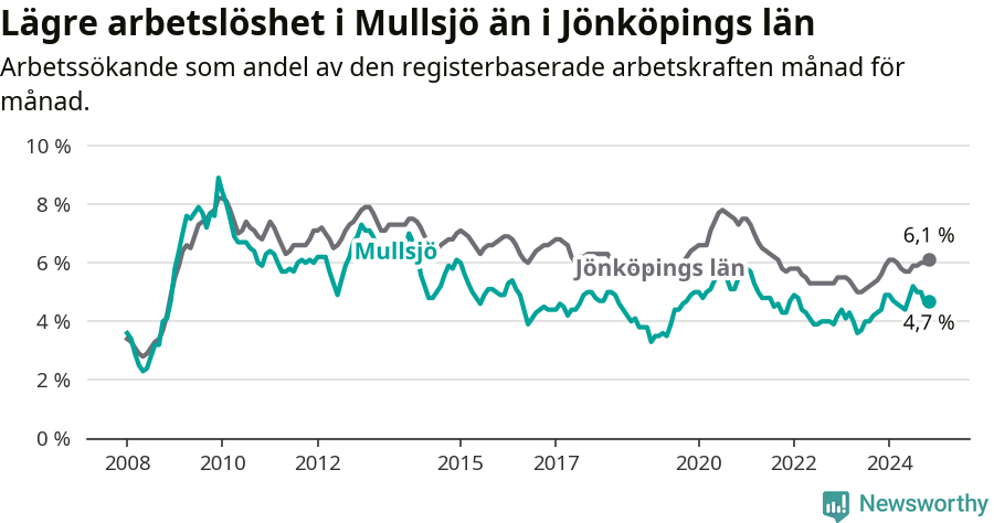 Graf: Arbetslöshet i Mullsjö kommun och Jönköpings län