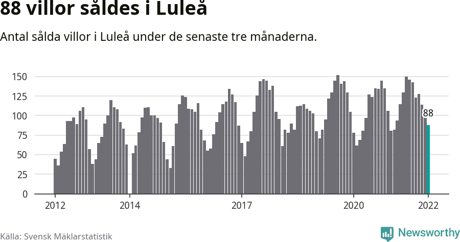 Graf: Antal sålda villor i Luleå kommun