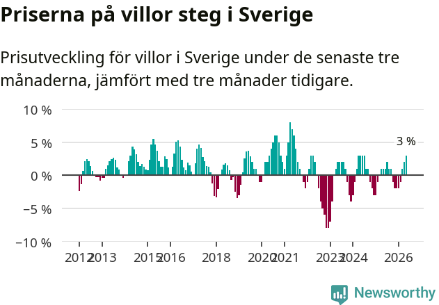 Graf: Prisutveckling för villor i Sverige