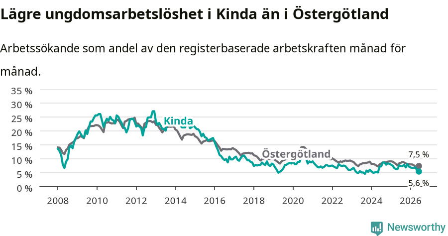 Graf: Arbetslöshet bland unga i Kinda kommun och Östergötlands län
