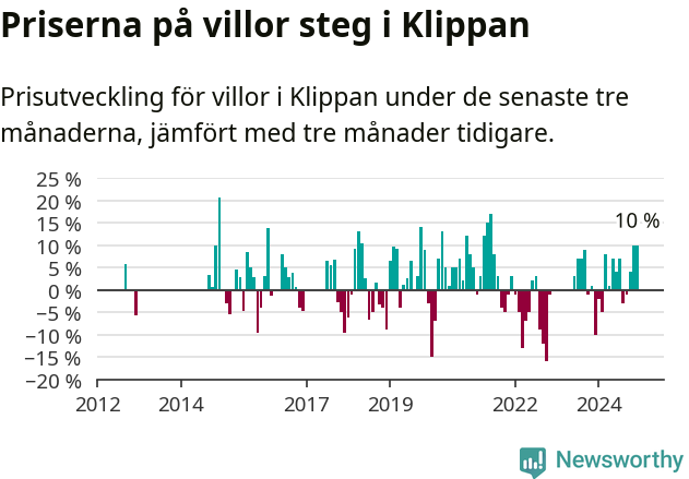 Graf: Prisutveckling för villor i Klippans kommun
