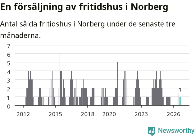 Graf: Antal sålda fritidshus i Norbergs kommun
