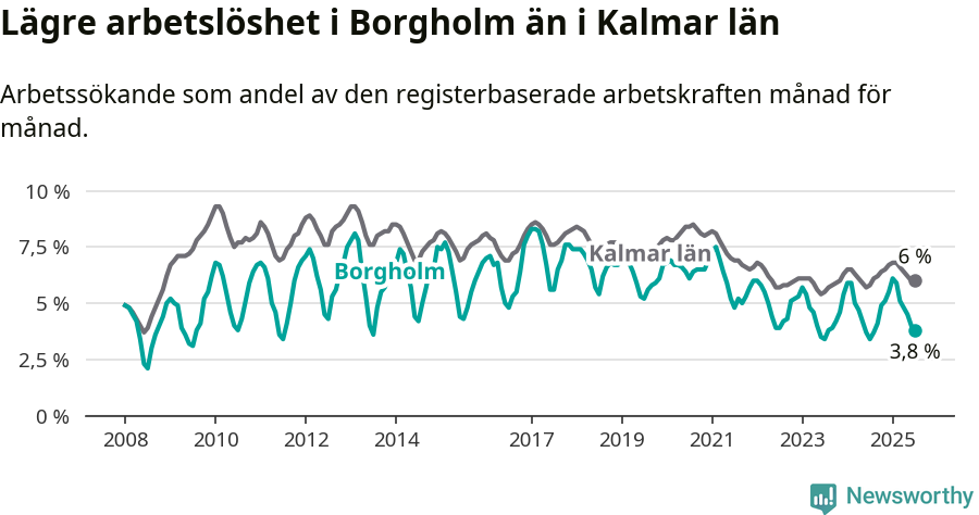 Graf: Arbetslöshet i Borgholms kommun och Kalmar län