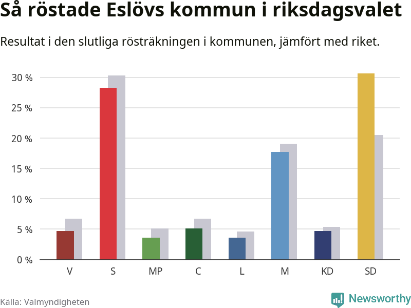 Graf: Så röstade Eslövs kommun i riksdagsvalet, jämfört med riket