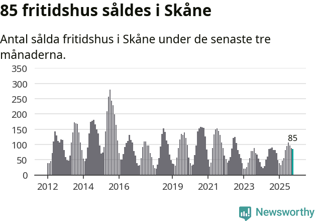 Graf: Antal sålda fritidshus i Skåne län