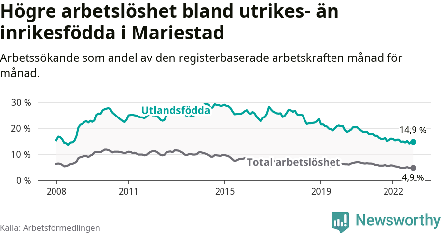 Graf: Skillnad i arbetslöshet mellan utrikesfödda och hela befolkningen i Mariestads kommun