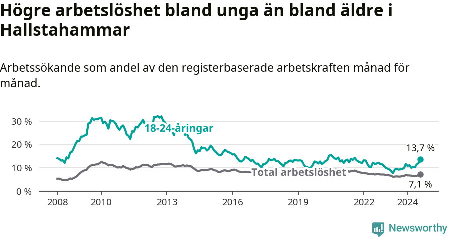 Graf: Skillnad i arbetslöshet mellan unga och hela befolkningen i Hallstahammars kommun