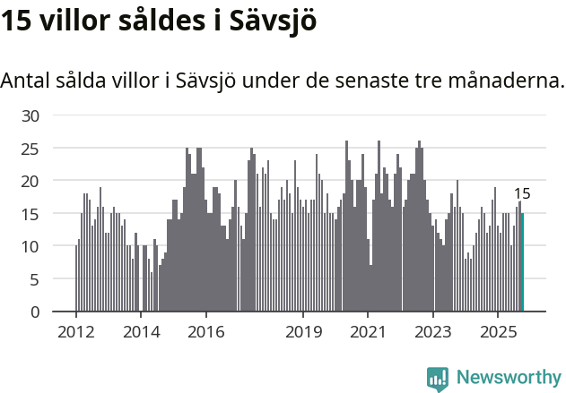 Graf: Antal sålda villor i Sävsjö kommun