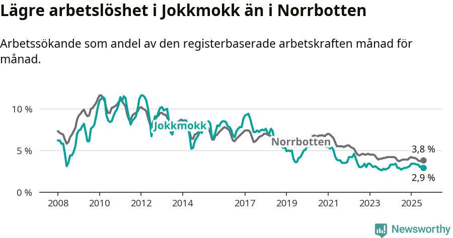 Graf: Arbetslöshet i Jokkmokks kommun och Norrbottens län