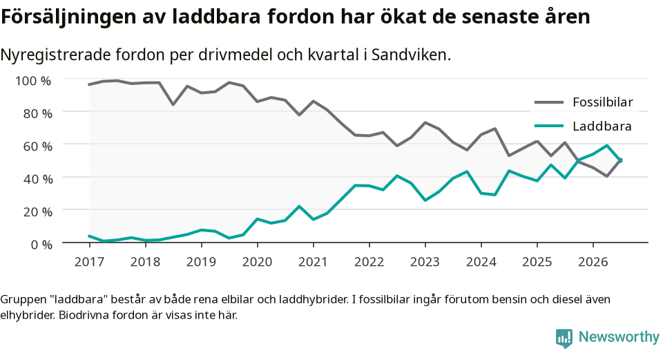 Graf: Andel laddbara bilar av alla nyregistreringar över tid