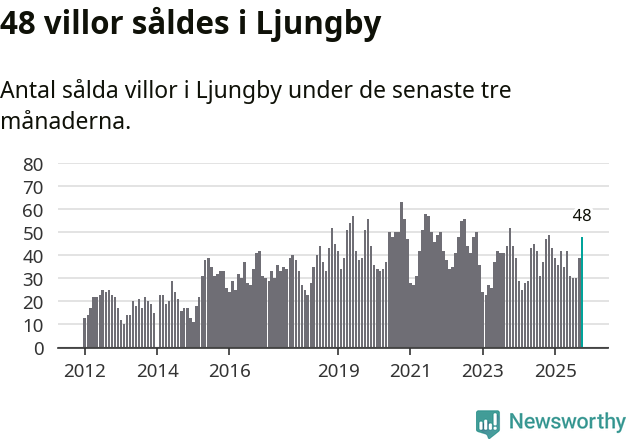 Graf: Antal sålda villor i Ljungby kommun