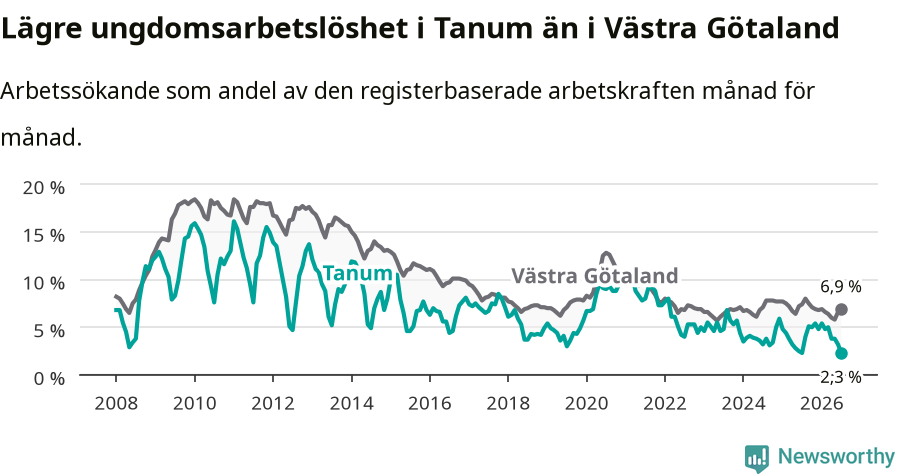 Graf: Arbetslöshet bland unga i Tanums kommun och Västra Götalands län