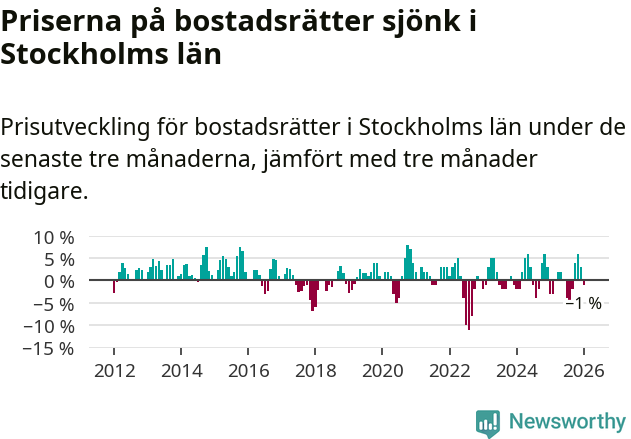Graf: Prisutveckling för bostadsrätter i Stockholms län