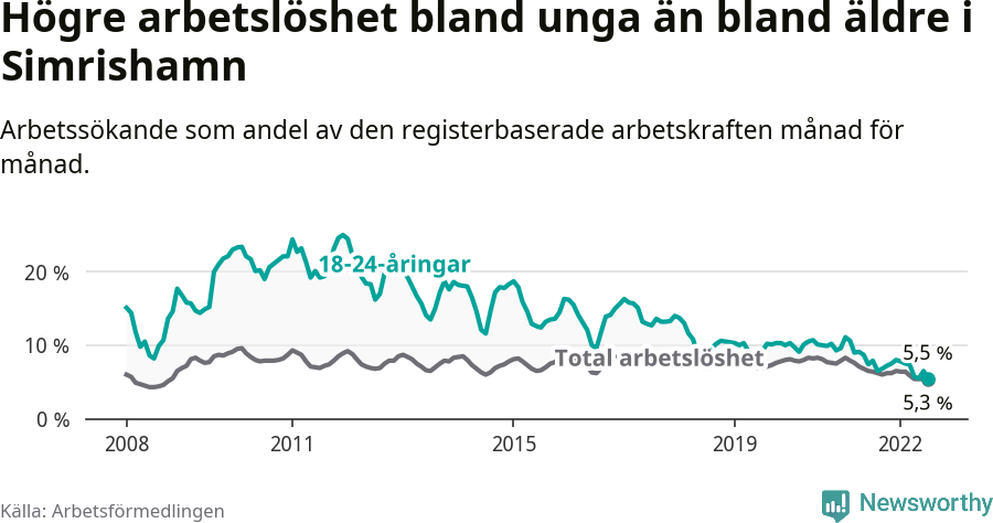 Graf: Skillnad i arbetslöshet mellan unga och hela befolkningen i Simrishamns kommun
