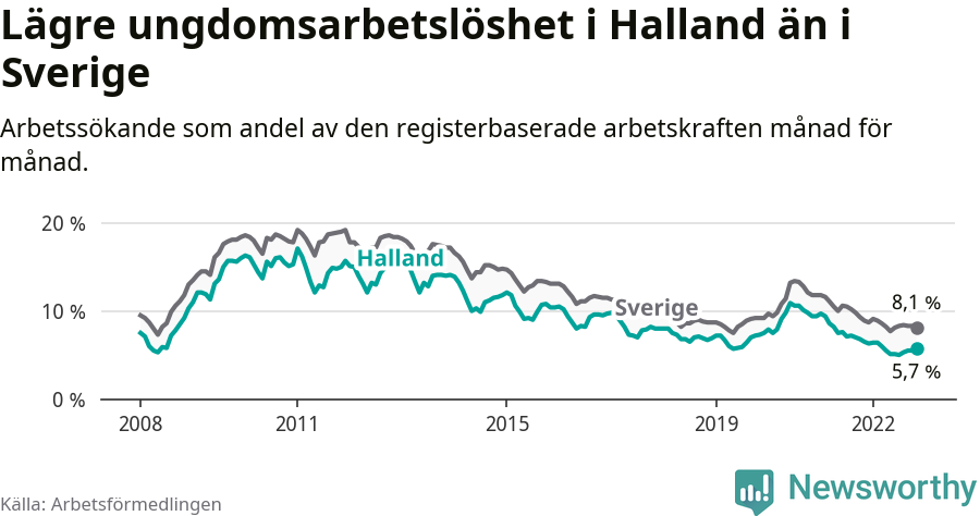 Graf: Arbetslöshet bland unga i Hallands län och Sverige