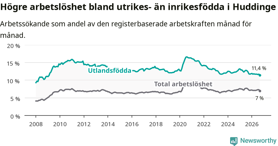 Graf: Skillnad i arbetslöshet mellan utrikesfödda och hela befolkningen i Huddinge kommun