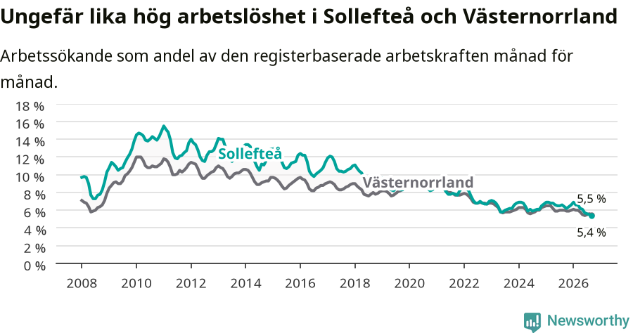 Graf: Arbetslöshet i Sollefteå kommun och Västernorrlands län