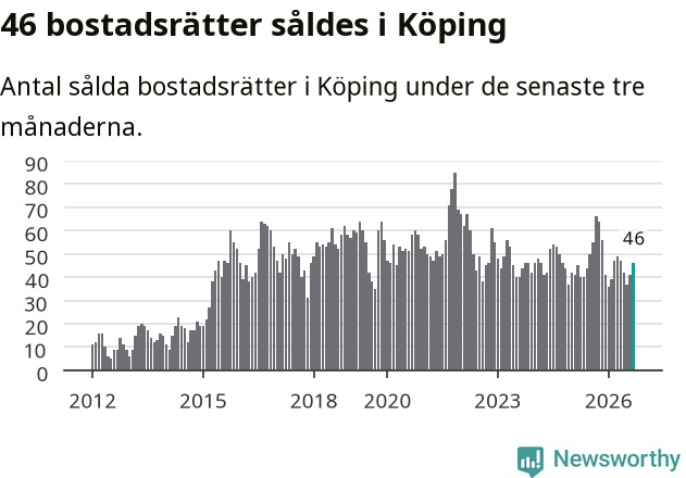 Graf: Antal sålda bostadsrätter i Köpings kommun