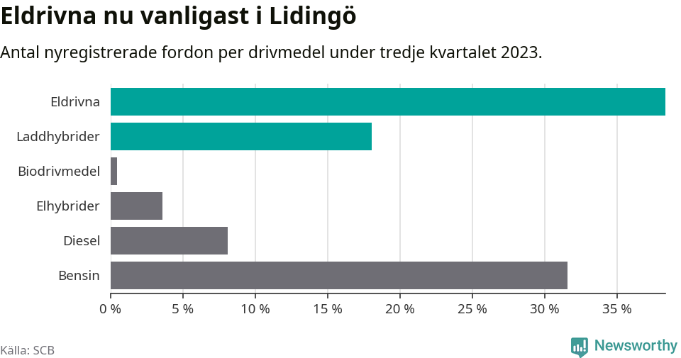 Graf: Antal nyregistrerade fordon per drivmedel