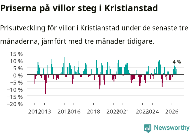 Graf: Prisutveckling för villor i Kristianstads kommun