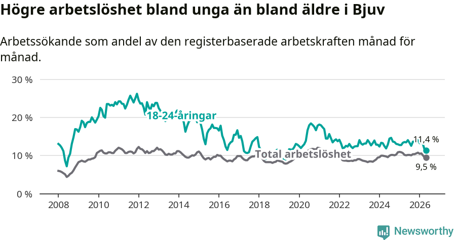 Graf: Skillnad i arbetslöshet mellan unga och hela befolkningen i Bjuvs kommun