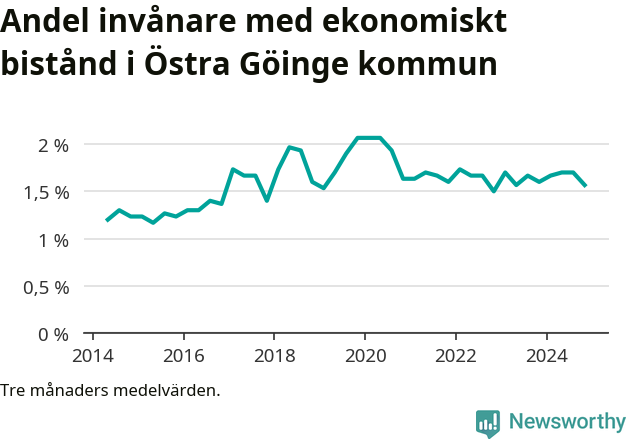 Graf över andelen biståndstagare per tremånadersperiod