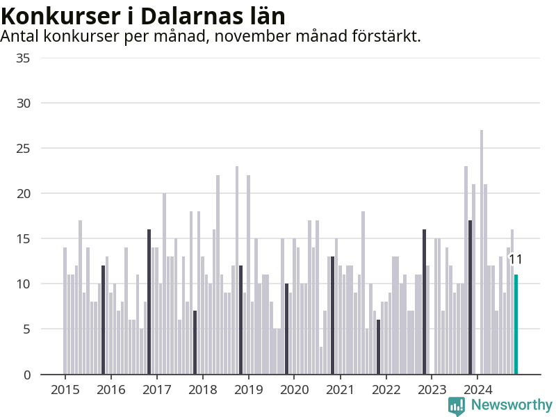 Graf: Antal konkurser per månad i Dalarnas län