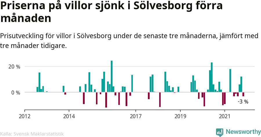 Graf: Prisutveckling för villor i Sölvesborgs kommun