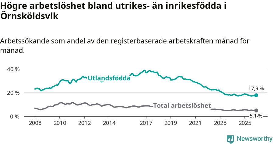 Graf: Skillnad i arbetslöshet mellan utrikesfödda och hela befolkningen i Örnsköldsviks kommun