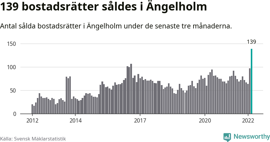 Graf: Antal sålda bostadsrätter i Ängelholms kommun