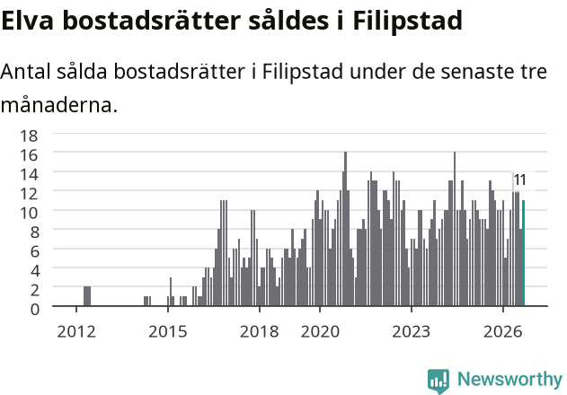 Graf: Antal sålda bostadsrätter i Filipstads kommun