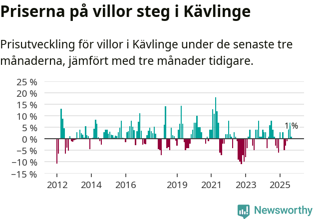 Graf: Prisutveckling för villor i Kävlinge kommun