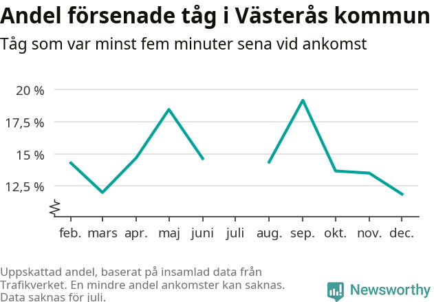 Graf över andel försenade tåg per månad