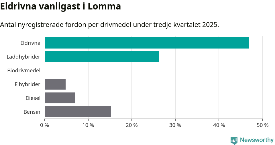 Graf: Antal nyregistrerade fordon per drivmedel