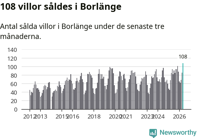 Graf: Antal sålda villor i Borlänge kommun