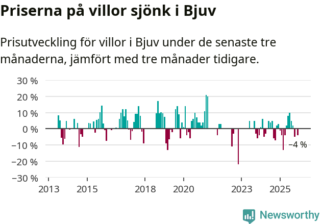 Graf: Prisutveckling för villor i Bjuvs kommun