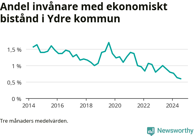Graf över andelen biståndstagare per tremånadersperiod