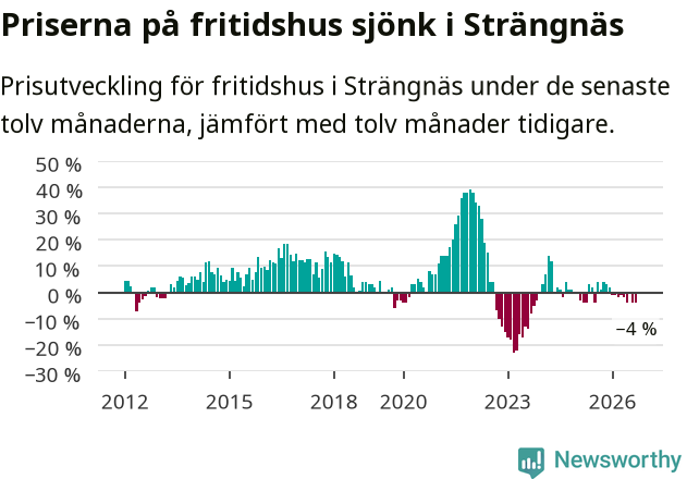 Graf: Prisutveckling för fritidshus i Strängnäs kommun