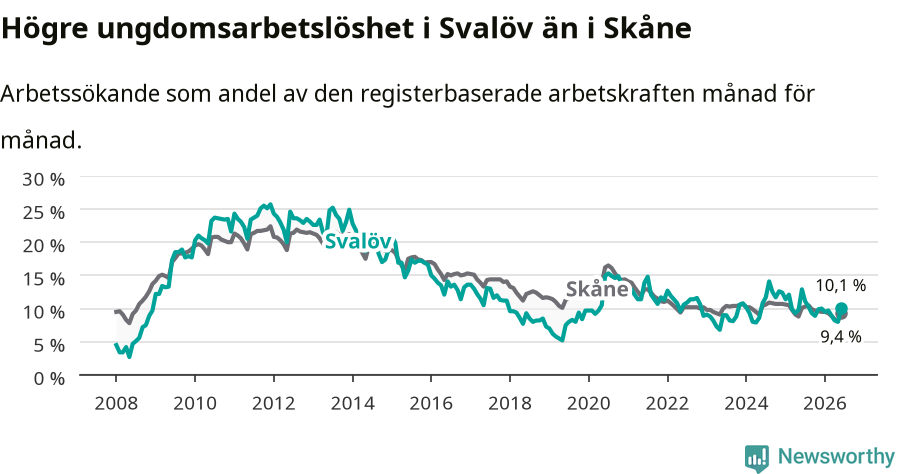 Graf: Arbetslöshet bland unga i Svalövs kommun och Skåne län
