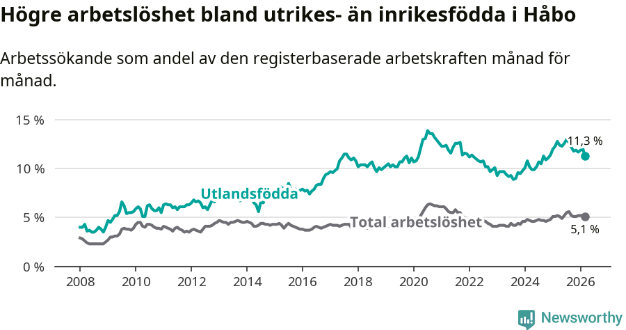 Graf: Skillnad i arbetslöshet mellan utrikesfödda och hela befolkningen i Håbo kommun
