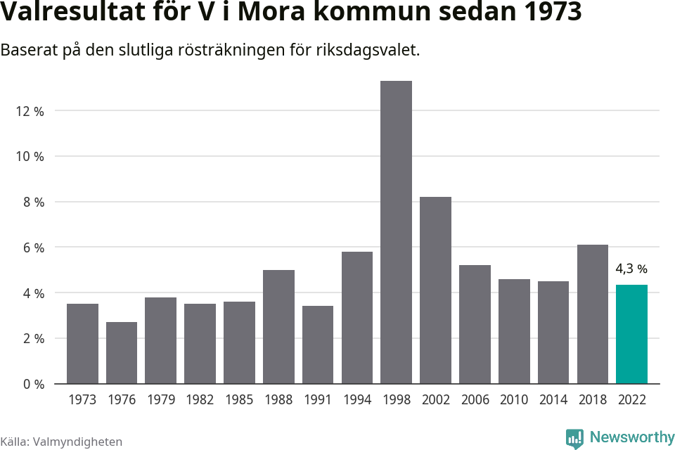 Vänsterpartiets resultat över tid