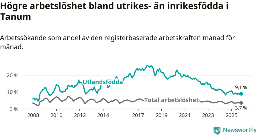 Graf: Skillnad i arbetslöshet mellan utrikesfödda och hela befolkningen i Tanums kommun