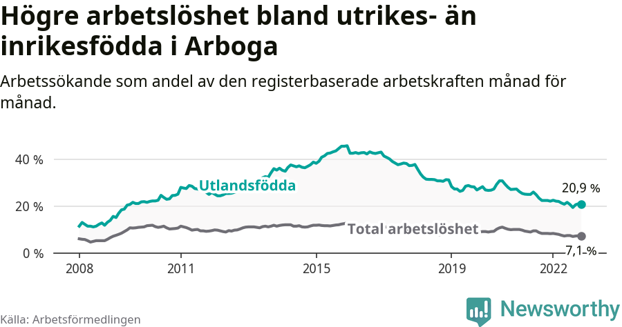 Graf: Skillnad i arbetslöshet mellan utrikesfödda och hela befolkningen i Arboga kommun