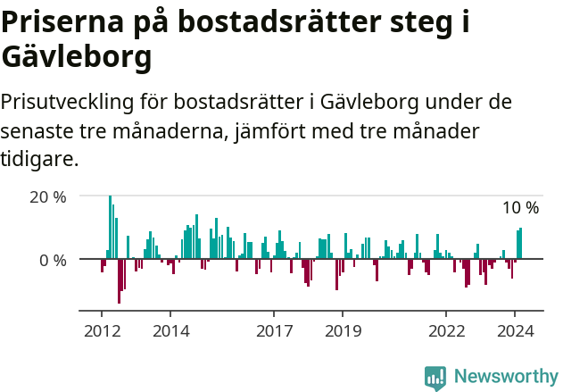 Graf: Prisutveckling för bostadsrätter i Gävleborgs län