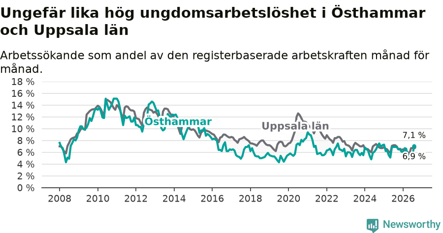 Graf: Arbetslöshet bland unga i Östhammars kommun och Uppsala län