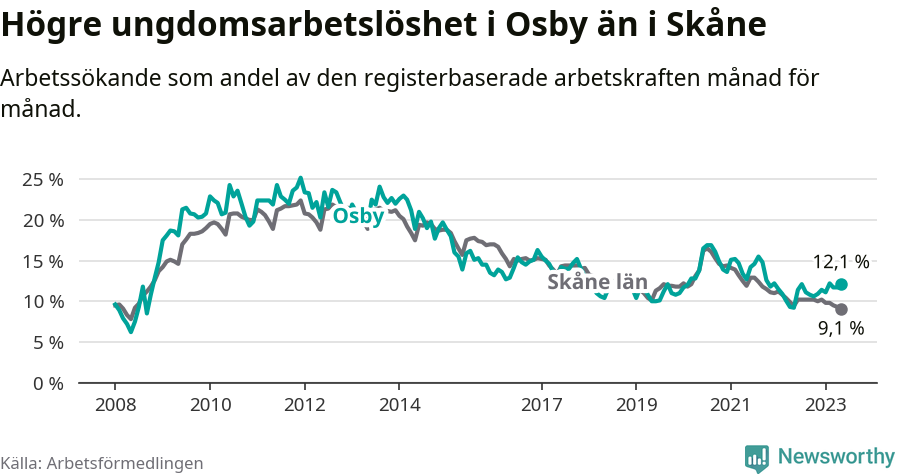 Graf: Arbetslöshet bland unga i Osby kommun och Skåne län