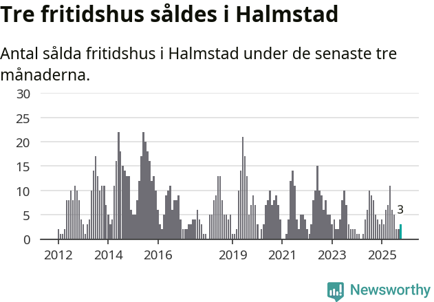 Graf: Antal sålda fritidshus i Halmstads kommun