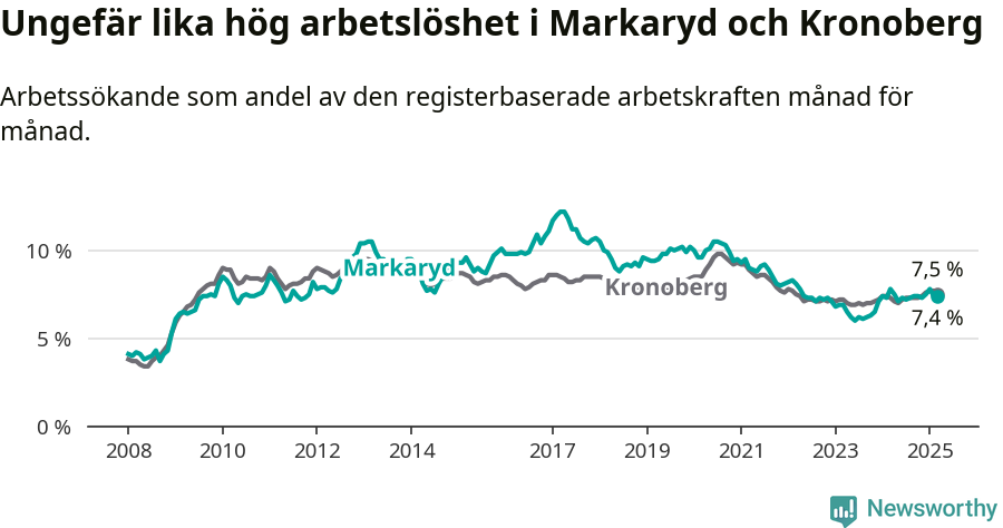 Graf: Arbetslöshet i Markaryds kommun och Kronobergs län