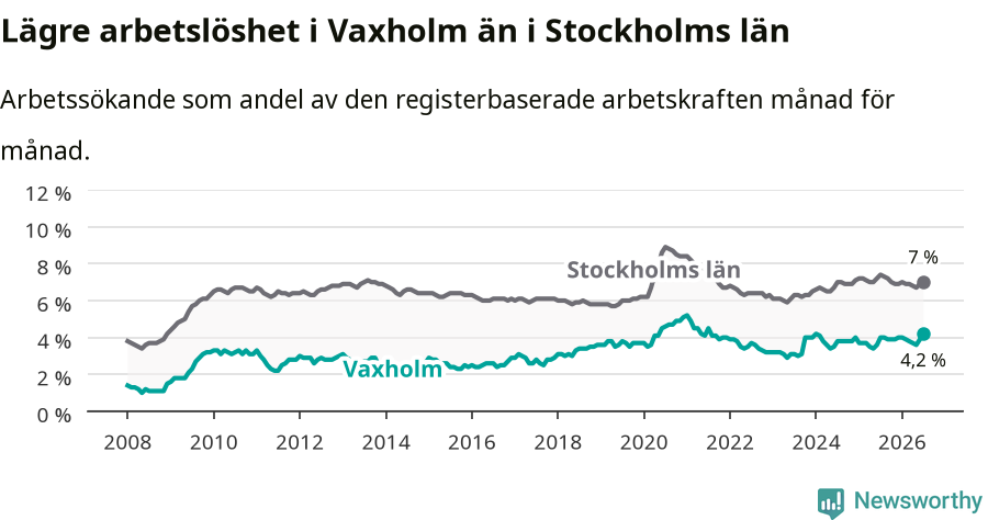 Graf: Arbetslöshet i Vaxholms kommun och Stockholms län